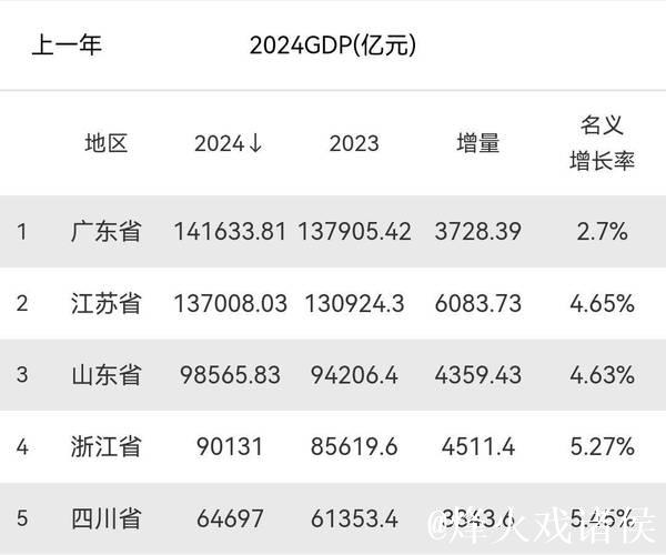 前六大省份经济总量合计近六十万亿元——地区经济迎难而上稳中有进
