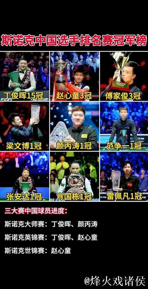 斯诺克排名赛32强诞生!90后名将战胜世界冠军,中国选手还剩5人 斯诺克排名赛32强诞生!90后名将战胜世界冠军,中国选手还剩5人