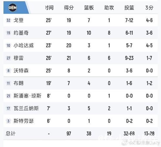 勇士不敌森林狼终结两连胜，目前主场战绩7胜4负